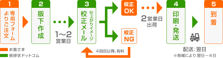 注文の流れ