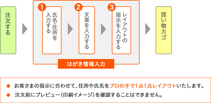 はがきの作成は、かんたん3ステップで完成!
①②の氏名・住所、文章は、自由に書き換え可能!(無料)
パソコンではがきの仕上がりイメージが確認できる安心のプレビュー機能!