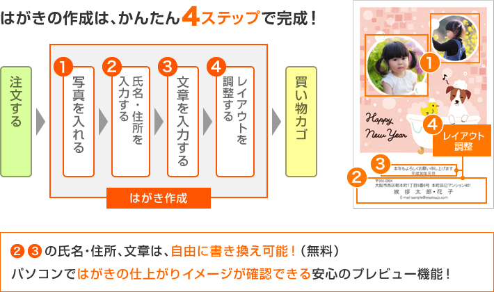 はがきの作成は、かんたん4ステップで完成!
②③の氏名・住所、文章は、自由に書き換え可能!(無料)
パソコンではがきの仕上がりイメージが確認できる安心のプレビュー機能!