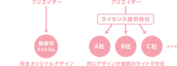 クリエイター→挨拶状ドットコム=完全オリジナルデザイン
クリエイター→ライセンス提供会社→A社B社C社…=同じデザインが複数のサイトで存在