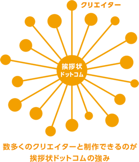 数多くのクリエイターと制作できるのが挨拶状ドットコムの強み