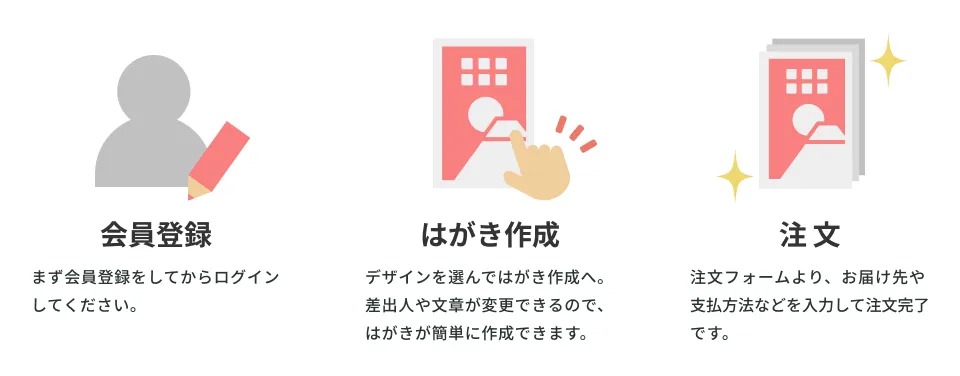 会員登録→はがき作成→注文