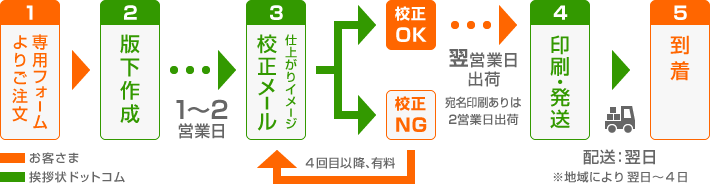 注文の流れ