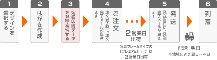 注文のながれ-宛名印刷