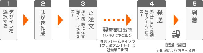 注文のながれ
