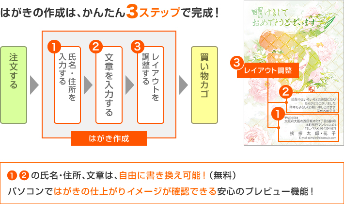 はがきの作成は、かんたん3ステップで完成!
①②の氏名・住所、文章は、自由に書き換え可能!(無料)
パソコンではがきの仕上がりイメージが確認できる安心のプレビュー機能!