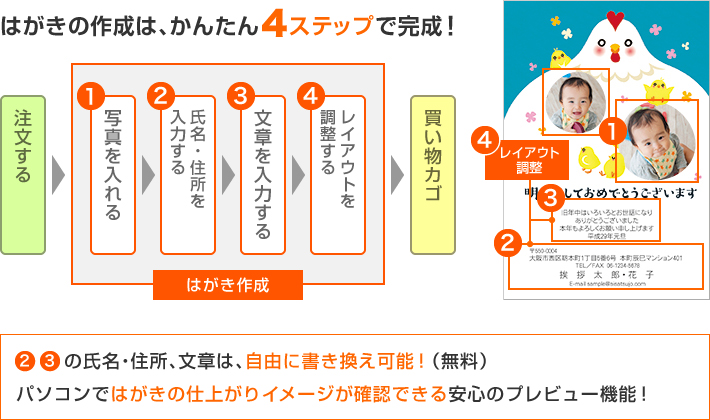はがきの作成は、かんたん4ステップで完成!
②③の氏名・住所、文章は、自由に書き換え可能!(無料)
パソコンではがきの仕上がりイメージが確認できる安心のプレビュー機能!