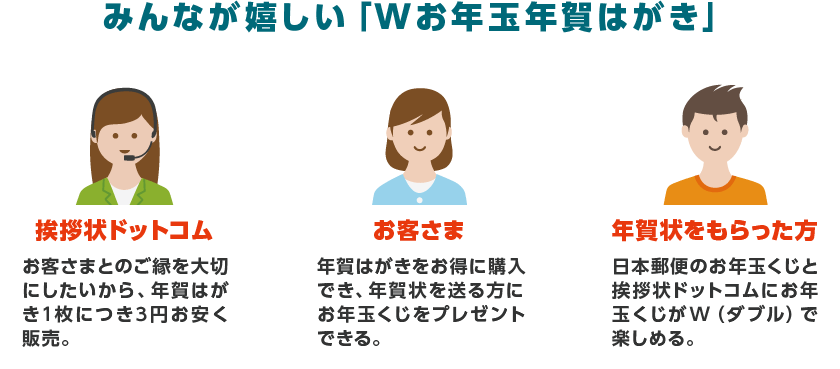 みんなが嬉しい「Wお年玉年賀はがき」